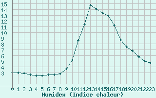 Courbe de l'humidex pour Cannes (06)