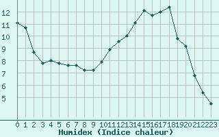 Courbe de l'humidex pour Nancy - Essey (54)