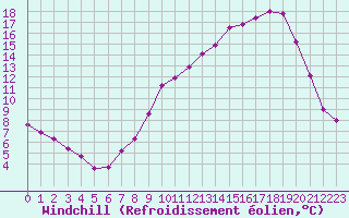 Courbe du refroidissement olien pour Reims-Prunay (51)