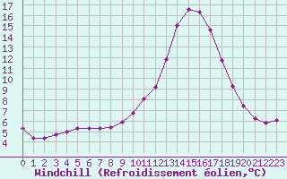 Courbe du refroidissement olien pour Douelle (46)