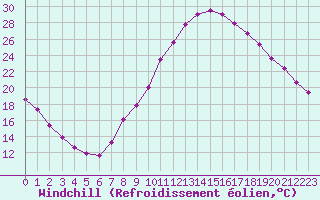 Courbe du refroidissement olien pour Meyrueis