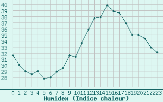 Courbe de l'humidex pour Bziers-Centre (34)