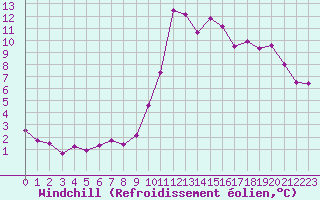Courbe du refroidissement olien pour Biarritz (64)