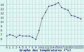 Courbe de tempratures pour Saint-Amans (48)