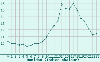 Courbe de l'humidex pour Rochefort Saint-Agnant (17)