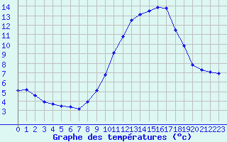 Courbe de tempratures pour Biache-Saint-Vaast (62)