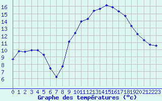 Courbe de tempratures pour Gap-Sud (05)