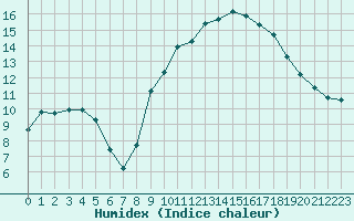 Courbe de l'humidex pour Gap-Sud (05)