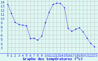 Courbe de tempratures pour La Javie (04)