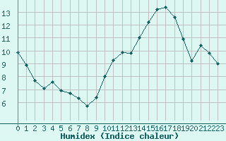 Courbe de l'humidex pour Tours (37)