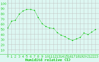 Courbe de l'humidit relative pour Troyes (10)