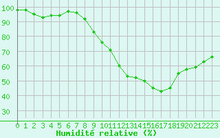 Courbe de l'humidit relative pour Abbeville (80)
