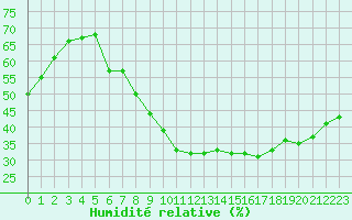 Courbe de l'humidit relative pour Thoiras (30)
