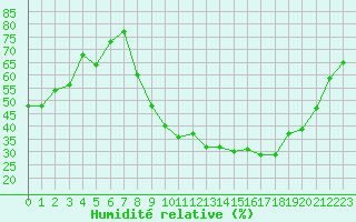 Courbe de l'humidit relative pour Thoiras (30)