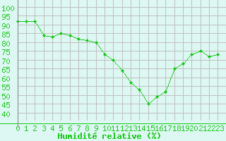 Courbe de l'humidit relative pour Ile de Groix (56)