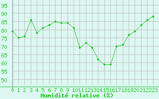 Courbe de l'humidit relative pour Landivisiau (29)