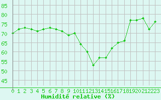 Courbe de l'humidit relative pour Orange (84)