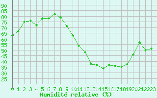 Courbe de l'humidit relative pour Chteauroux (36)