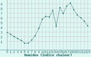 Courbe de l'humidex pour Renwez (08)