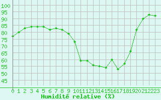 Courbe de l'humidit relative pour Dieppe (76)