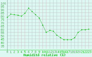 Courbe de l'humidit relative pour Haegen (67)