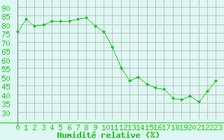 Courbe de l'humidit relative pour Ciudad Real (Esp)