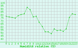 Courbe de l'humidit relative pour Mcon (71)