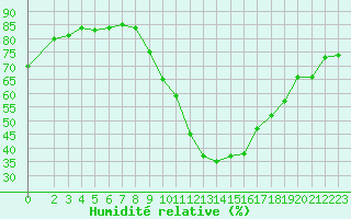 Courbe de l'humidit relative pour La Beaume (05)