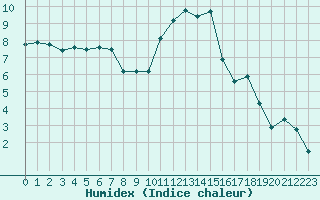 Courbe de l'humidex pour Chteaudun (28)