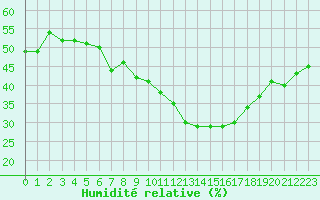 Courbe de l'humidit relative pour Paray-le-Monial - St-Yan (71)