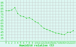 Courbe de l'humidit relative pour Narbonne-Ouest (11)