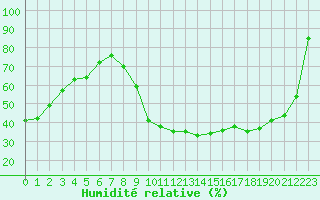 Courbe de l'humidit relative pour Bourges (18)