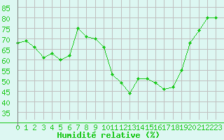 Courbe de l'humidit relative pour Calvi (2B)