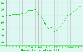 Courbe de l'humidit relative pour Aizenay (85)