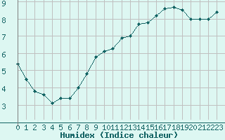 Courbe de l'humidex pour Boulogne (62)