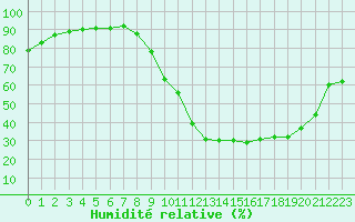 Courbe de l'humidit relative pour Douzy (08)