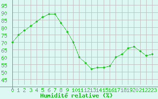 Courbe de l'humidit relative pour Ile de Groix (56)