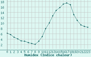 Courbe de l'humidex pour Dolembreux (Be)