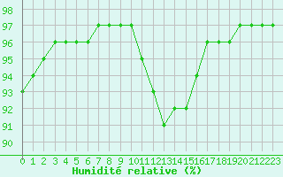 Courbe de l'humidit relative pour Bridel (Lu)
