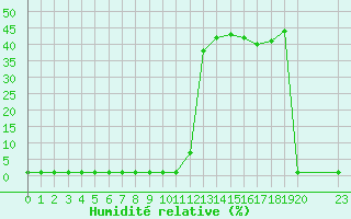 Courbe de l'humidit relative pour Samatan (32)
