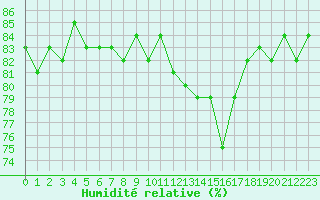 Courbe de l'humidit relative pour Anglars St-Flix(12)