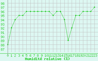 Courbe de l'humidit relative pour Chailles (41)