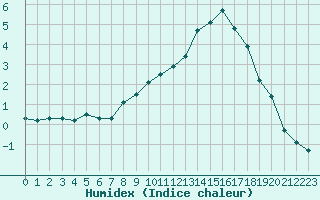 Courbe de l'humidex pour La Beaume (05)