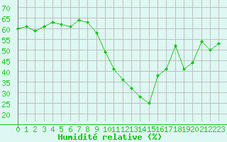 Courbe de l'humidit relative pour Montpellier (34)