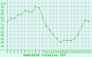 Courbe de l'humidit relative pour Anglars St-Flix(12)