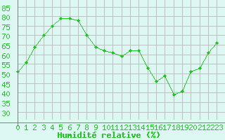 Courbe de l'humidit relative pour Le Luc - Cannet des Maures (83)