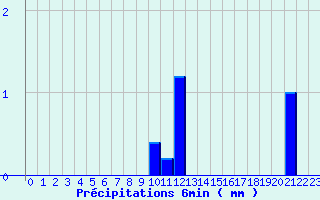 Diagramme des prcipitations pour Valognes (50)