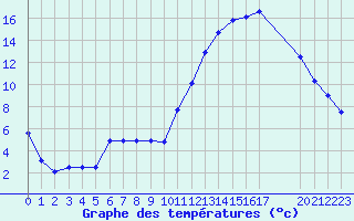 Courbe de tempratures pour Rmering-ls-Puttelange (57)