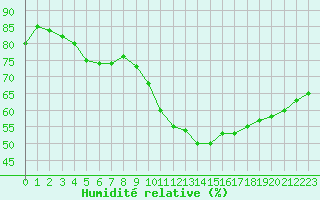 Courbe de l'humidit relative pour Dole-Tavaux (39)