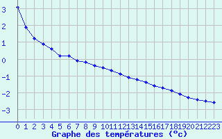 Courbe de tempratures pour Croisette (62)